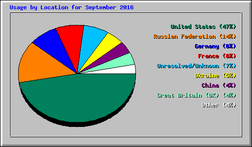 Usage by Location for September 2016