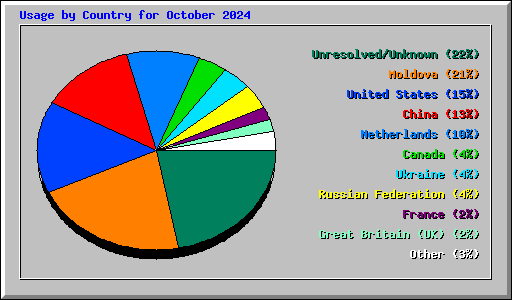 Usage by Country for October 2024