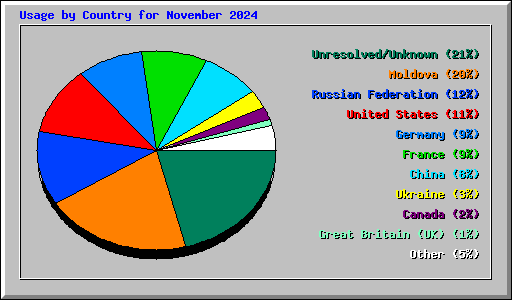 Usage by Country for November 2024