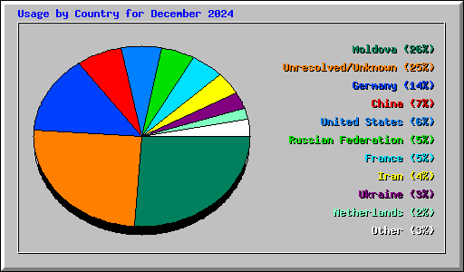 Usage by Country for December 2024