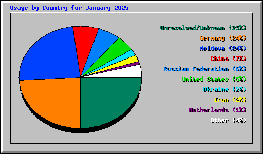 Usage by Country for January 2025