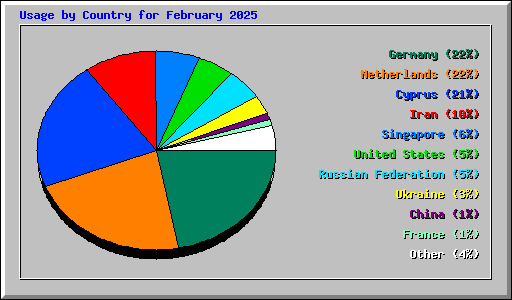 Usage by Country for February 2025