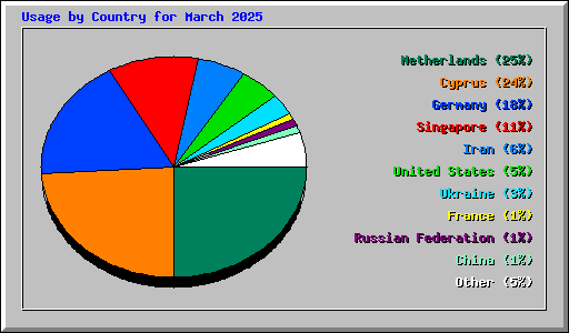 Usage by Country for March 2025