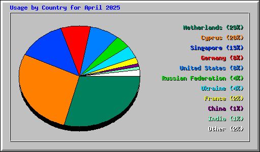 Usage by Country for April 2025