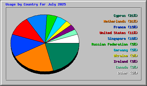 Usage by Country for July 2025