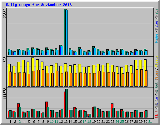 Daily usage for September 2016