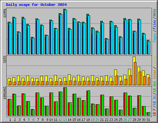 Daily usage for October 2024