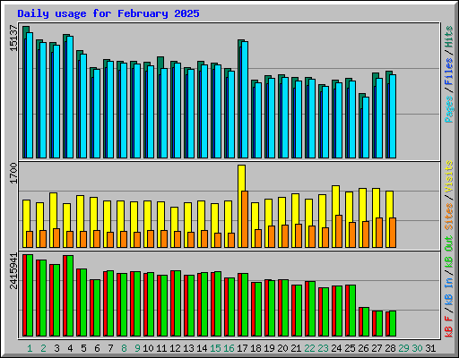 Daily usage for February 2025