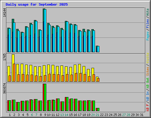 Daily usage for September 2025