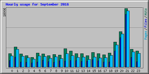 Hourly usage for September 2016