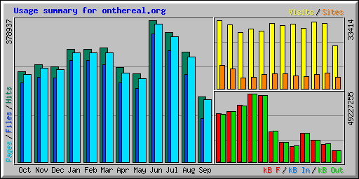 Usage summary for onthereal.org